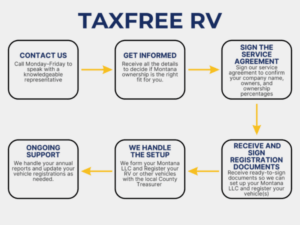 TaxFree RV Announces Expanded Registration Services as Motorhome Sales Drive Demand